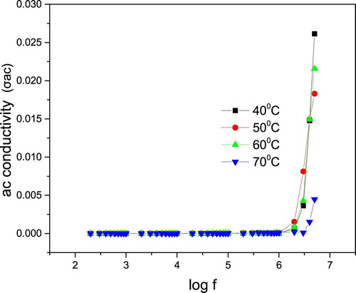 Figure 23. ac conductivity (δac) versus log f for 4-ASZC crystal.