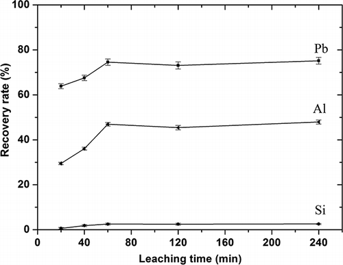 Figure 8. Dependence of recovery rate of major elements on the leaching time, under the following conditions: HNO3 concentration 3 mol/L and leaching temperature at 80 °C.