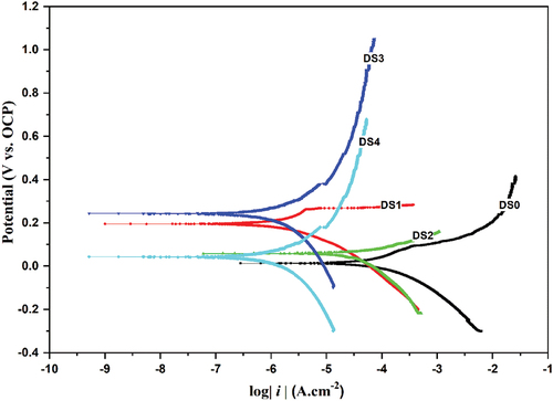 Figure 5. Potentiodynamic polarization curves of surface alloyed samples and the base metal.