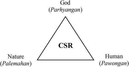 Figure 3. Tri Hita Karana as the foundation of CSR.