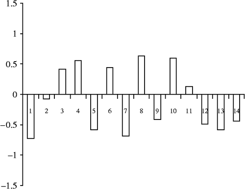 Figure 3.  Histograms of residuals of Test set Test molecules for SET inhibition.