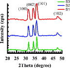 Figure 3. XRD pattern of the electrospun with different precursor concentrations and calcined at 500 °C for 1 h.