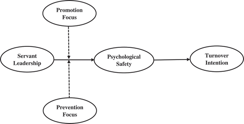 Figure 1. Hypothesised research model.