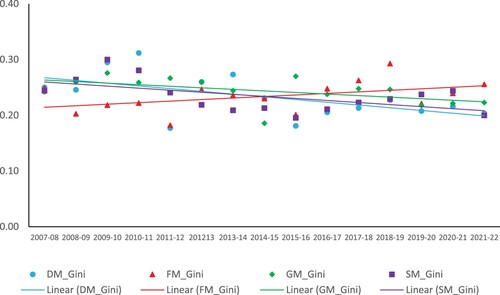 Figure 4. Level of concentration among the male handball leagues. Gini indicator. DM: Danish men’s league; FM: French men’s league; GM: German men’s league; and SM: Spanish men’s league.