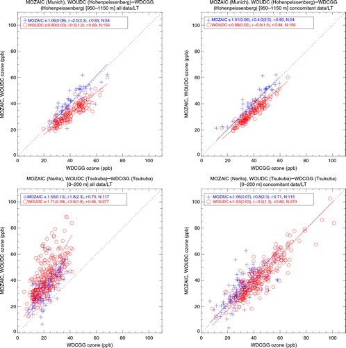 Fig. 9 Scatter plots of monthly mean ozone measured by sondes, regular aircraft and surface stations, made of all (left) and concomitant (right) hourly data at Hohenpeissenberg (top panel) and Tsukuba (bottom panel).