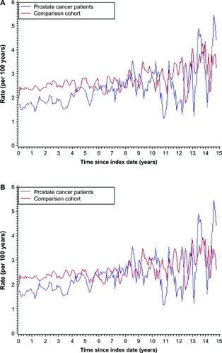 Figure 3 (A) Rate of new primary cancers in the prostate cancer cohort and comparison cohort, calculated within sliding and overlapping 4 month windows, excluding men with a history of cancer, and including prostate cancer as an outcome. (B) Rate of new primary cancers in the prostate cancer cohort and comparison cohort, calculated within sliding and overlapping 4 month windows, excluding men with a history of cancer, and excluding prostate cancer as an outcome.