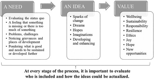 Figure 2. The popularisation of social innovations (translated from the original version in Finnish).