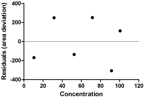 Figure 2. Concentration versus residual plot of vicenin-1.