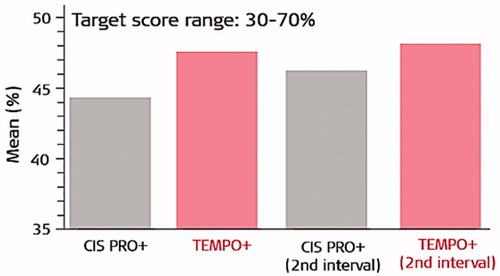 Figure 8. Mean correct scores for monosyllabic words (n = 46). Grey columns: mean group results for the CIS PRO + in the first (left) and the second (right) test session; red columns: mean group results for the TEMPO + in the first (left) and the second (right) test session. Histogram created from the data given in Helms et al. [Citation11].