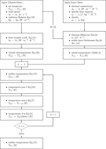 Figure 4. Flowchart of the FTCS scheme with a mixed boundary condition, with 0≤k≤κ and S=0≤n≤ν.