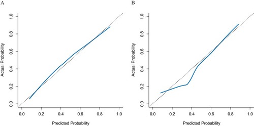 Figure 1 Plots depict the calibration of model 1 in terms of agreement between the predicted and observed malignant solitary pulmonary nodules (SPNs) in the training (A) and validation (B) cohorts. The nomogram estimated malignant SPNs are plotted on the X-axis, while the observed malignant SPNs are plotted on the Y-axis. The diagonal dotted line indicates perfect calibration based on an ideal model that would reflect the outcomes perfectly. The solid line indicates the nomogram’s actual performance; a close alignment between the solid and dotted lines indicates better estimation of the actual outcomes.