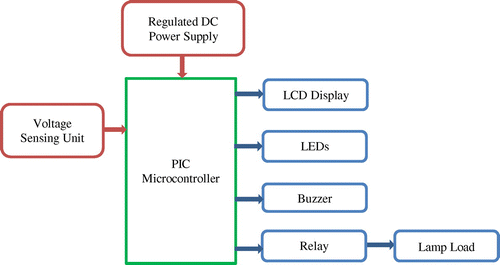 Figure 1. Block diagram for classification of power quality problems.