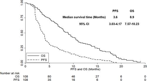 Figure 4 The progression-free survival and overall survival of the 108 patients with chemotherapy-refractory metastatic CRC.