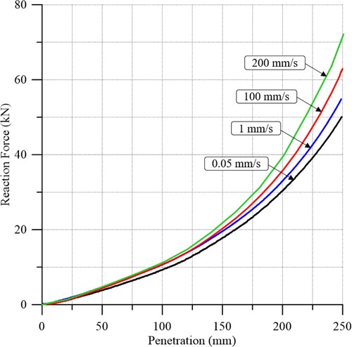 Figure 15. Reaction force–penetration relationship measured in the physical tests.