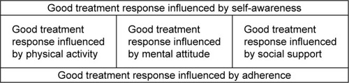 Figure 1 The outcome space – the patients’ collective understanding of their own influence on good treatment response and the relationship between the descriptive categories.