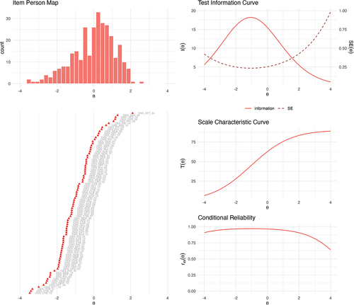 Figure 1. Psychometric characteristics of the 90-item YSMLI. The item-person map displays item difficulty parameters and person parameters along the same latent ability metric. The test information curve shows estimation precision across different values of theta. The scale characteristic curve represents the relationships between theta scores and the expected true scores in the original scale metric. The conditional reliability curve provides information about the scale’s reliability at different values of theta.