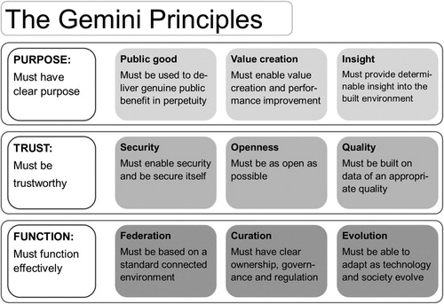 Figure 1. The Gemini Principles for built environment digital twins. Source: Bolton et al., 2018.