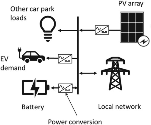 Figure 12. Car park charging hub electrical load flow model.