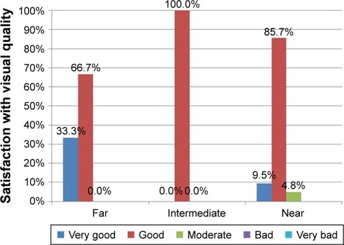 Figure 3 Three-month postoperative patient satisfaction with the achieved visual quality at far, intermediate, and near distances.