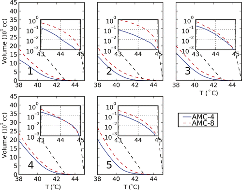 Figure 6. Cumulative temperature−volume histograms of the temperature distribution resulting from temperature-based optimisation for the five patients. The inserts zoom in to the 43−45°C range of the histogram. Indicated in the lower left corner of each plot is the patient number.