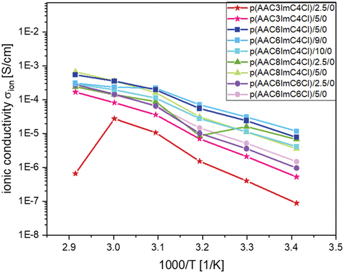 Figure 5. Ionic conductivites of p(AACXImCYCl)/CL (mol%)/conducting salt (mol%) IL networks with different crosslinker content and without conducting salt as a function of temperature.