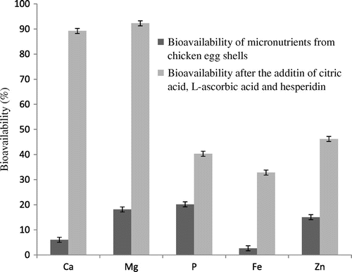 Figure 4. Cummulative effect of 3 g citric acid, 100 mg L-ascorbic acid and 4 mg hesperidin on the bioavailability of Ca, Mg, P, Fe and Zn from 1 g of chicken egg shells.