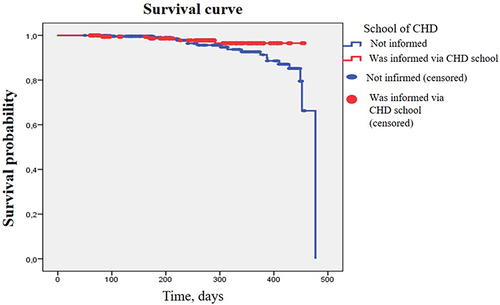 Figure 2 Survival curves depicting the outcomes of patients informed and uninformed within the context of the CHD program are presented for the follow-up period extending up to 6 months. Patients uninformed through the CHD School program exhibit a threefold higher probability of experiencing a fatal outcome from all causes within the initial 6-month period (p=0.040).