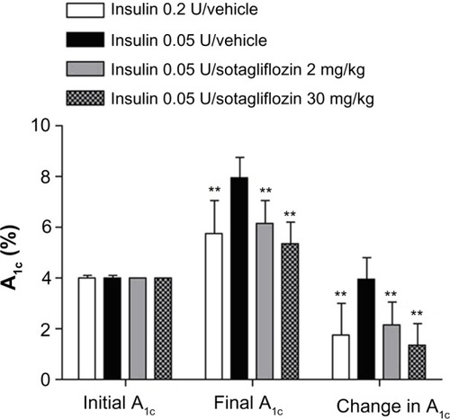 Figure 3 Sotagliflozin slowed the rise in A1c in mice with poorly controlled type 1 diabetes.