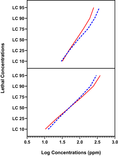 Figure 2 Toxicity and comparative susceptibility of egg A. variegatum and R. microplus to different concentrations of crude ethanolic and aqueous leaf extract. The upper and lower pictured graph represent aqueous and ethanol extracts respectively while the blue and scattered red lines liaised to A. variegatum and R. microplus respectively.