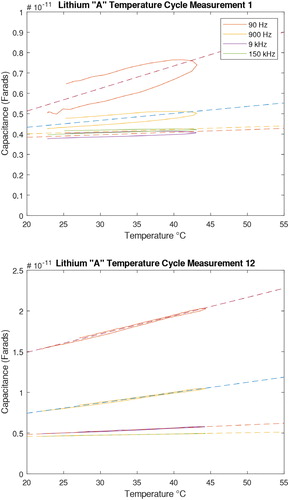 Figure 5. (a) Top, first measurement, (b) bottom, last measurement. The dashed lines represent linear least squares regression line fits.