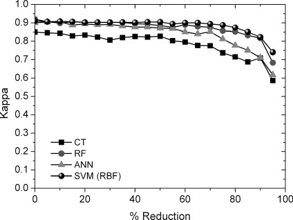 Figure 3. Effect of reducing training data on the mapping accuracy. RF and SVM show a similar behaviour with relation to the reduction of training data. However, the ANN and CT underwent a more noticeable decrease of mapping accuracy, especially for high reduction values. This may mean a higher need for training data of these algorithms.