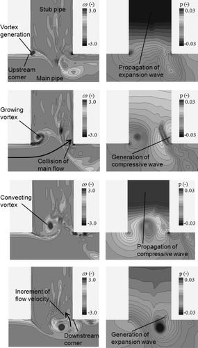 Figure 12. Unsteady motion of the vortex at the stub pipe of SRV1 (left, vorticity; right, pressure).