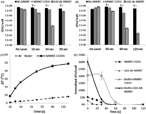 Figure 4. The number of viable bacteria after treatment with MWNT-COOH and GAS-Ab-MWNT exposed to 800-nm light, 1.3 W/cm2: (A) planktonic GAS, or (B) GAS biofilm. (C) A plot of the time of laser exposure versus the change in temperature of a 200 µL volume of 100 µg/mL of MWNT-COOH or GAS-Ab-MWNT. (D) The reduction of viable bacteria normalised to the controls for the various treatment groups.