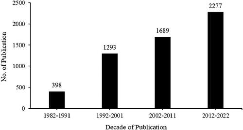 Figure 2. Decade-wise publications in LDRT.
