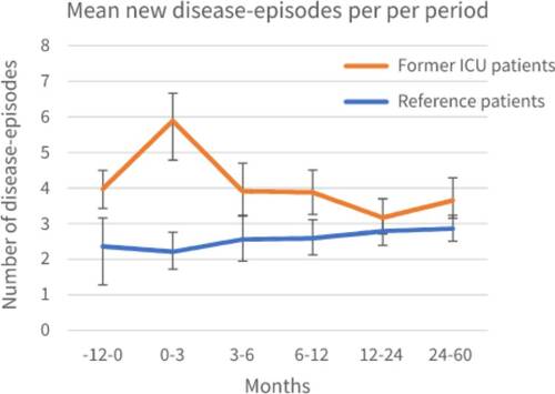 Figure 2. Mean new disease-episodes calculated as mean new disease-episodes per year for each period, for patients with prior ICU admission and reference patients with 95% Confidence Interval (CI).