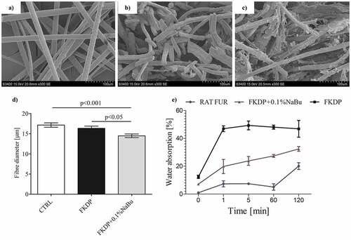 Figure 1. SEM images of untreated rat fur (a), FKDP before grinding (b), and FKDP +0.1%NaBu (c), (d) fiber diameter e) water absorption test. The data were only tested by the t-test for dependent samples (mean ± standard error of the mean). Original magnification of SEM images: 300 × .