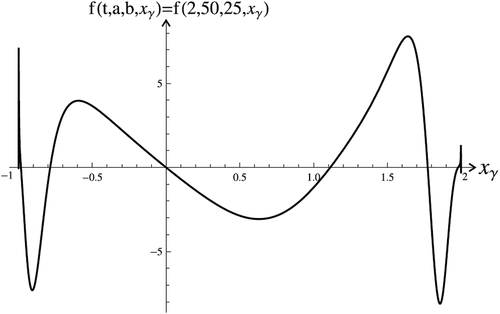 Figure 3. The graph of f(2,50,25,xγ) for quadratic equation, with eight zeros in (−1,2)