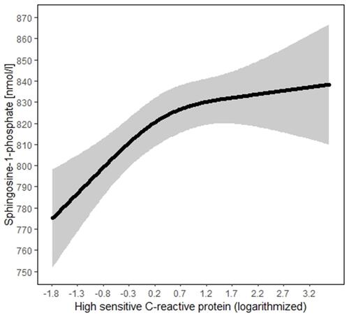 Figure 2 Model predicted mean (with 95% confidence bands) of sphingosine-1-phosphate serum concentrations for varying levels of high-sensitivity C-reactive protein (logarithmised). Estimates for effects of logarithmised CRP levels on S1P were B=24.5 (standard error 6.7, p<0.001) for the first spline and B=−15.4 (standard error 7.9, p=0.053) for the second spline according to the fully adjusted linear regression model.