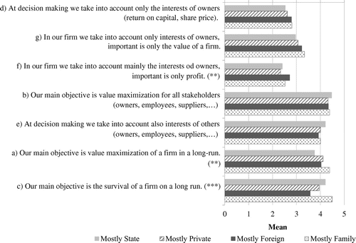 Figure 8. Firm’s purposes and corporate governance model for different ownership structure. Source: Authors’ research and calculations.