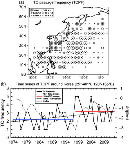 Figure 12. (a) Differences in the mean TC passage frequencies (TCPF) between 1998–2013 and 1974–1997 for September–November within each 5°×5° latitude-longitude grid box. Small solid rectangles indicate that the differences are significant at the 95% confidence level and (b) time series of TCPF (dot with closed circle) around Korea (25°–40°N and 120°–135°E) (dashed line in (a)) and its result on statistical change-point analysis (dotted line).