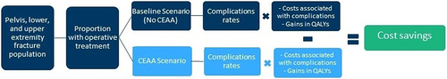 Figure 1 Economic Model Structure Overview.
