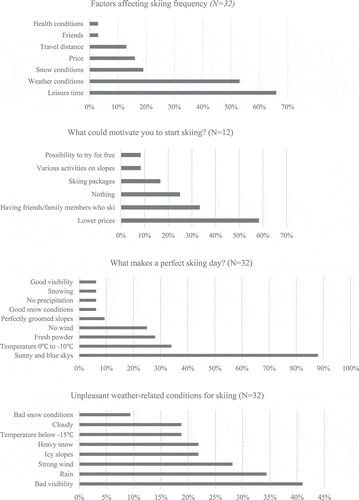 Main findings from the qualitative interviews