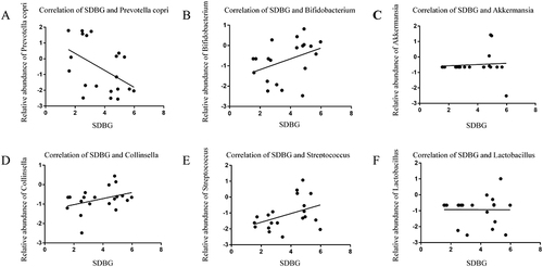 Figure 2 Correlation between glycemic fluctuation and bacterial relative abundance. (A) Prevotella copri, r = −0.477, P = 0.034; (B) Bifidobacterium, r = −0.389, P = 0.090; (C) AKKermansia, r = 0.176, P = 0.458; (D) Collinsella, r = 0.360, P = 0.119; (E) Streptococcus, r = 0.411, P = 0.072; (F) Lactobacillus, r = 0.067, P = 0.780.