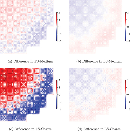 Fig. 11. VERA-5A 2D core problem pin power differences with P2 (in units of percent).