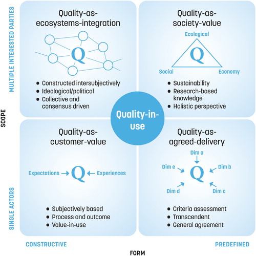 Figure 2. A proposed updated framework for the conceptual meanings of quality.