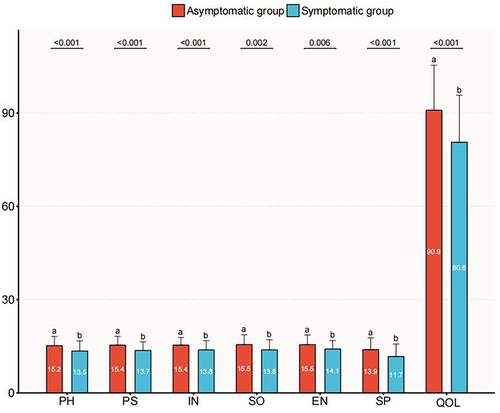 Figure 1 Differences in six domains of quality of life between asymptomatic WLWH and symptomatic WLWH. The scores of the two groups are compared with each domain of QOL, and this reveals that the symptomatic group has higher score than the asymptomatic group on each domain. The symbols “a” and “b” in this figure mean that scores of different groups are at different levels and there is some statistical significance between two groups.