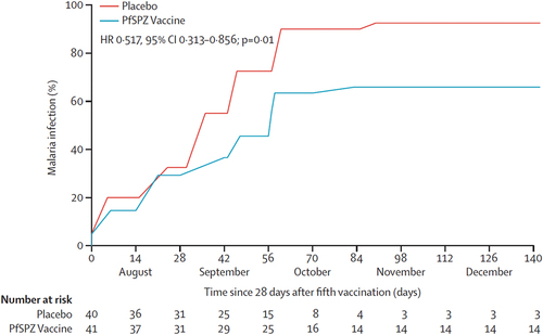 Figure 4. Protective efficacy of PfSPZ Vaccine against naturally transmitted Pf infection in Malian adults (MLSPZV1 clinical trial). Vaccine efficacy was analyzed by time to first positive blood smear, with day 0 at 28 days after the fifth vaccination. The inverse survival curves include participants who received all five vaccinations and were evaluable for the primary exploratory efficacy endpoint. Five participants (one in the PfSPZ Vaccine group and four in the placebo group) were censored from the primary efficacy analysis because they had a positive blood smear before 28 days after the fifth vaccination. PfSPZ=Plasmodium falciparum sporozoite. Reproduced with permission from the Lancet ID (no changes were made) [Citation3].