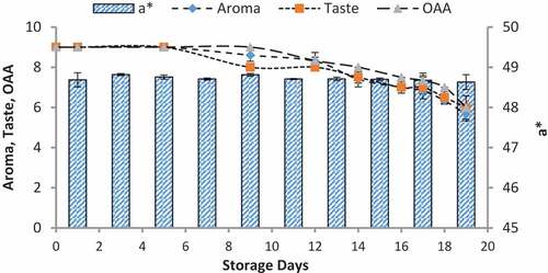 Figure 7. Relationship of sensory scores with color variation of a* for spoilage detection of pasteurized milk stored at 4°C