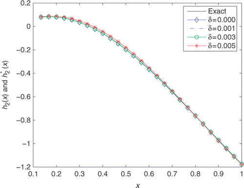Figure 7. The exact h2(x)(−) and its approximation with n = m = s = 20, T = 2.5, and various noise levels added into the measurements data, namely δ = 0.000(− ⋄ −), δ = 0.001(− · −), δ = 0.003(− ○ −), δ = 0.005(− * −) for Example 3.