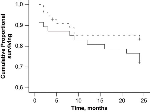 Figure 2. Kaplan Meier proportion of surviving patients comparing HD-dependent and -nondependent CRF patients (log-rank test, p = 0.35).